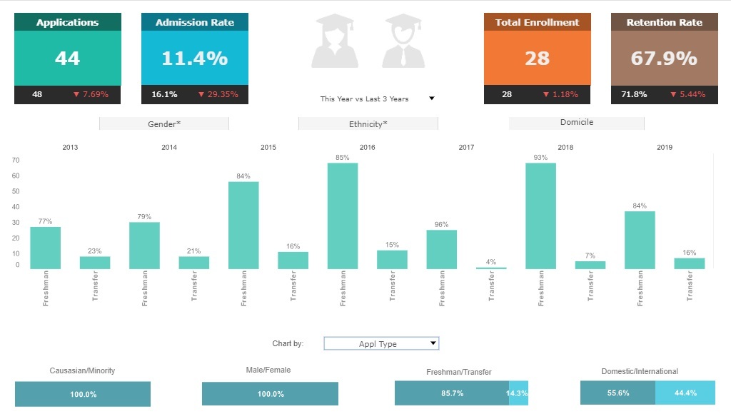 great dashboard example for colleges