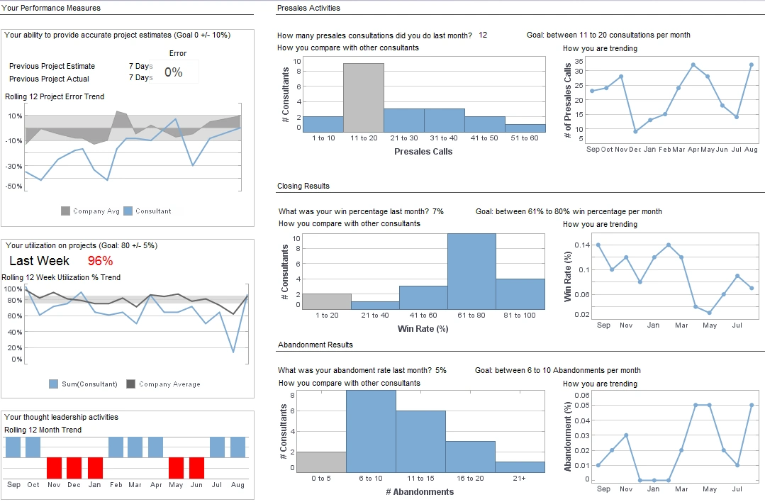Click to enlarge this consulting performance dashboard example Consulting Performance Dashboard Sample