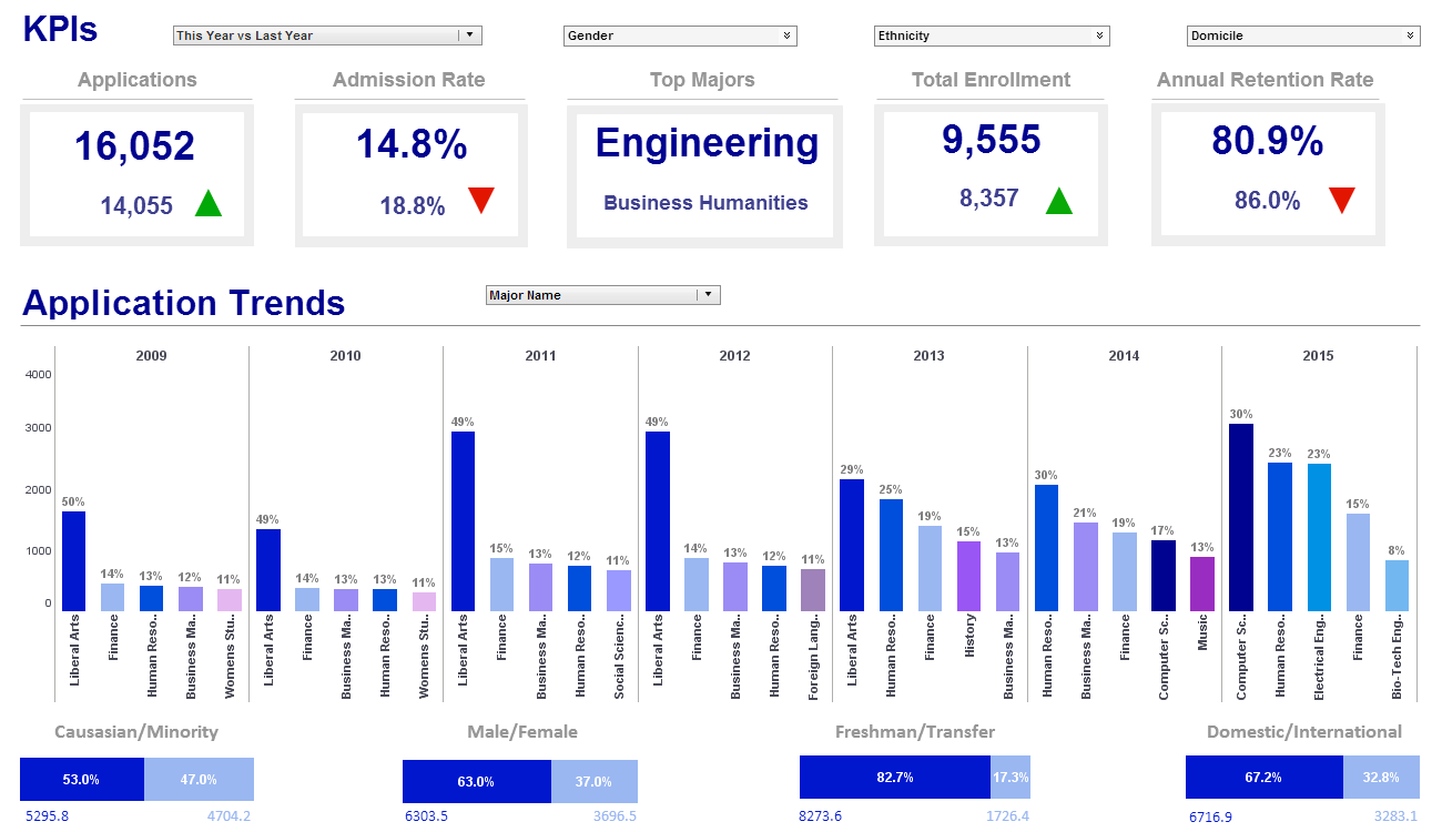 Community College Dashboard Example