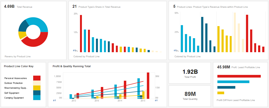 User Friendly Business Intelligence Dashboard Example
