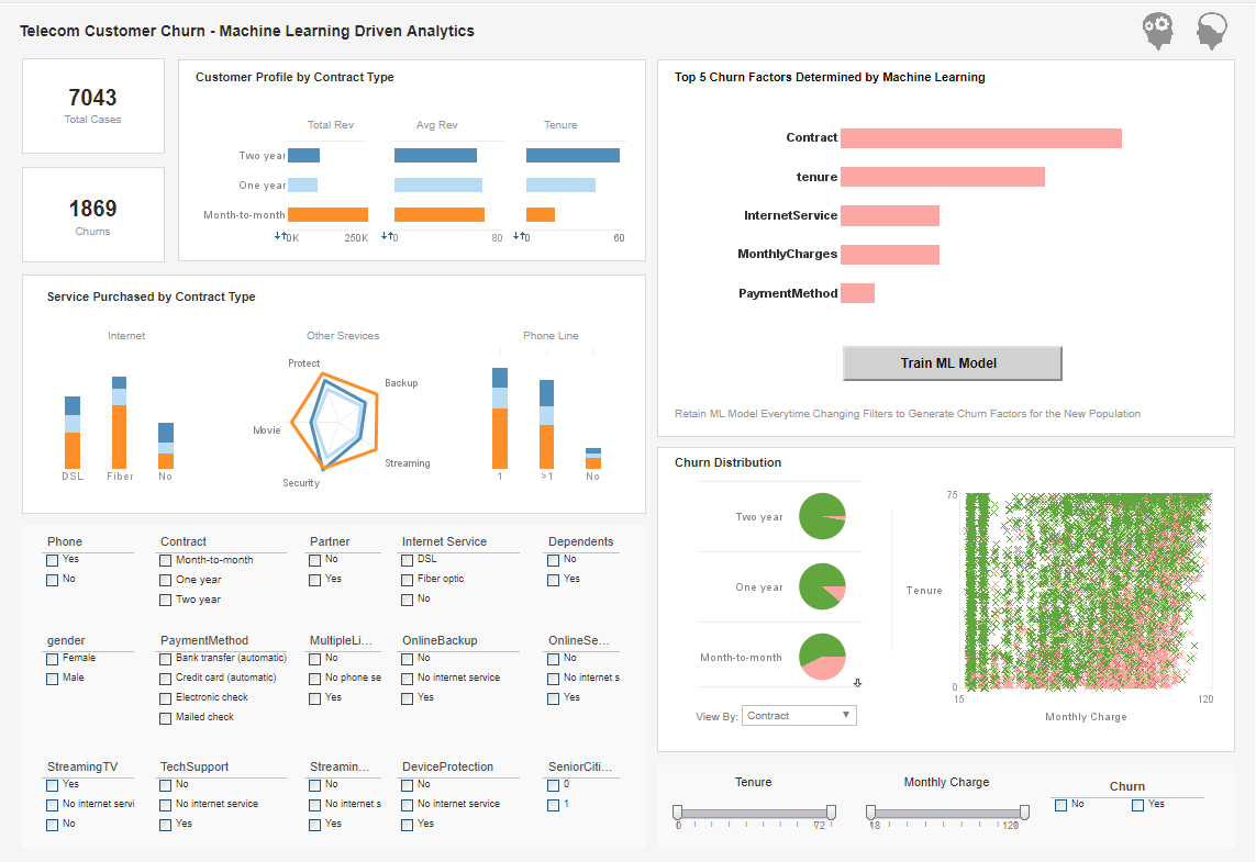 Example of Business Analysis for Churn
