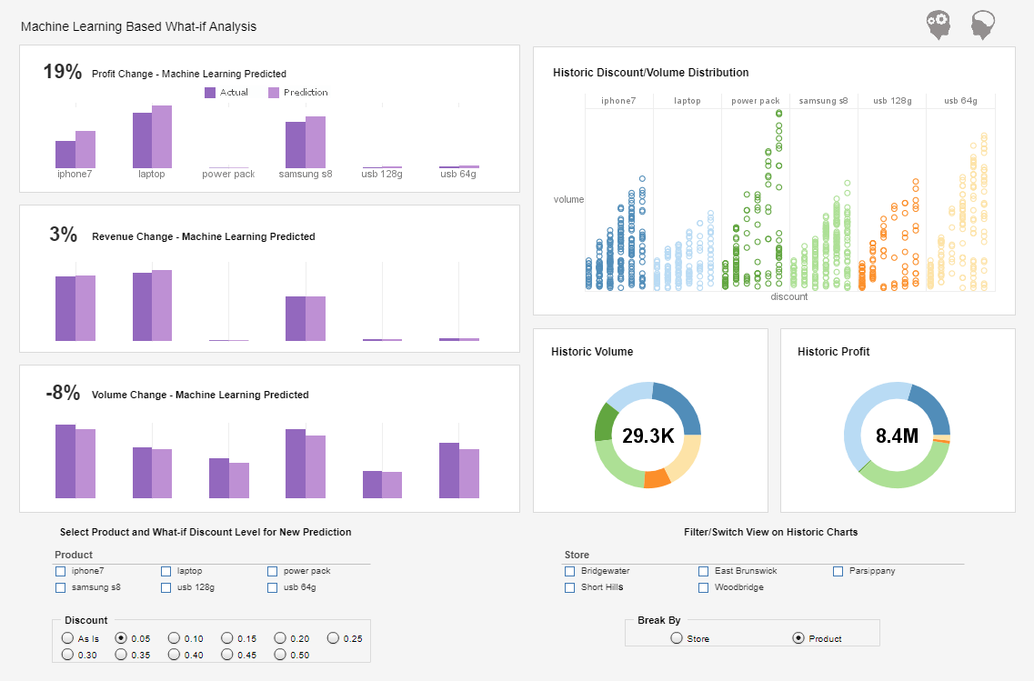 Ad Hoc data visualization Sample