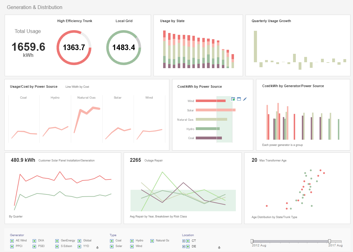 sample from a dashboard tool for visualizing data