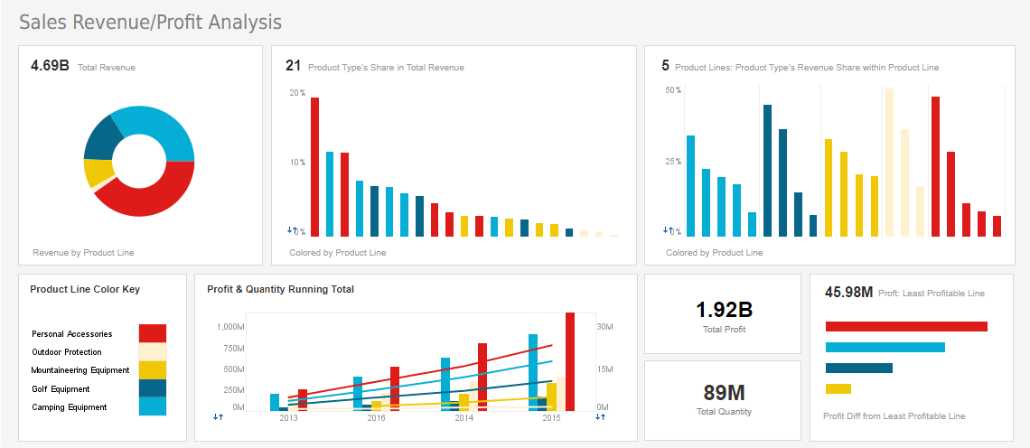 Example of a Financial Dashboard for Startups