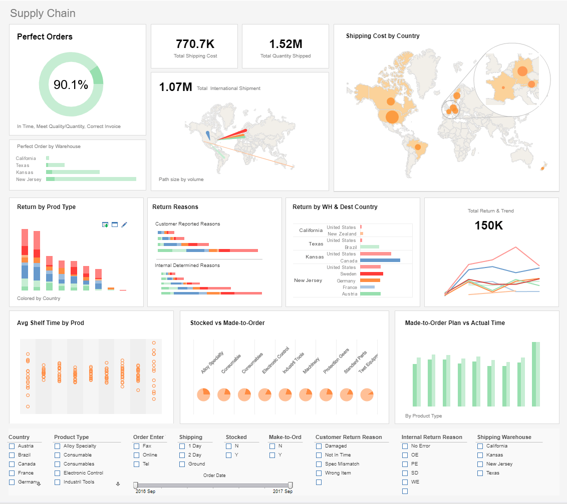 ERP Reporting Dashboard Example