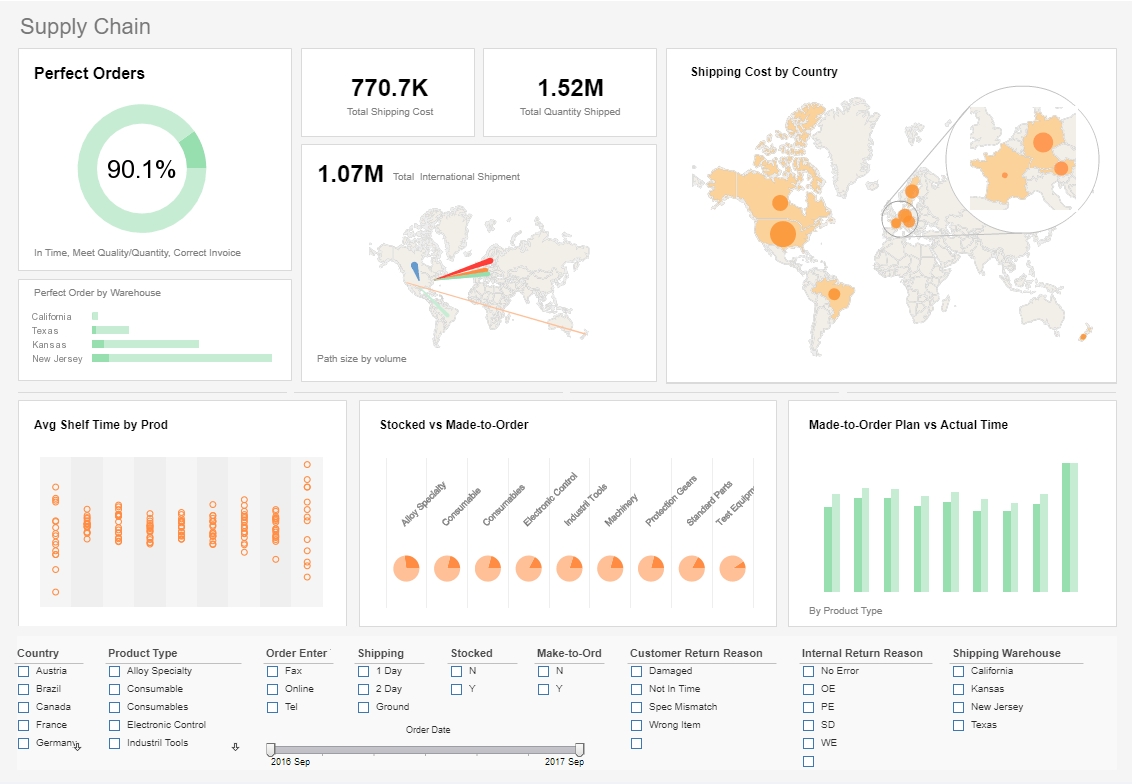 visualization dashboard report tool example