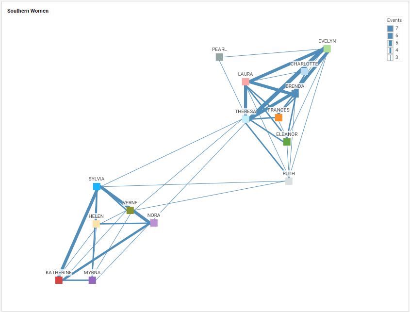 Social Network Chart Example