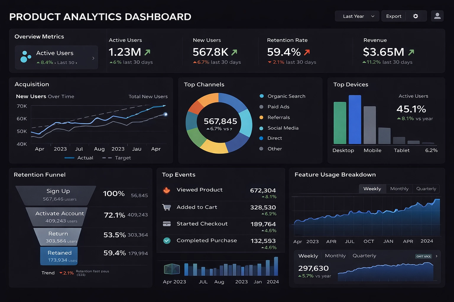 Click to enlarge this product analytics dashboard Product Analytics Dashboard Example
