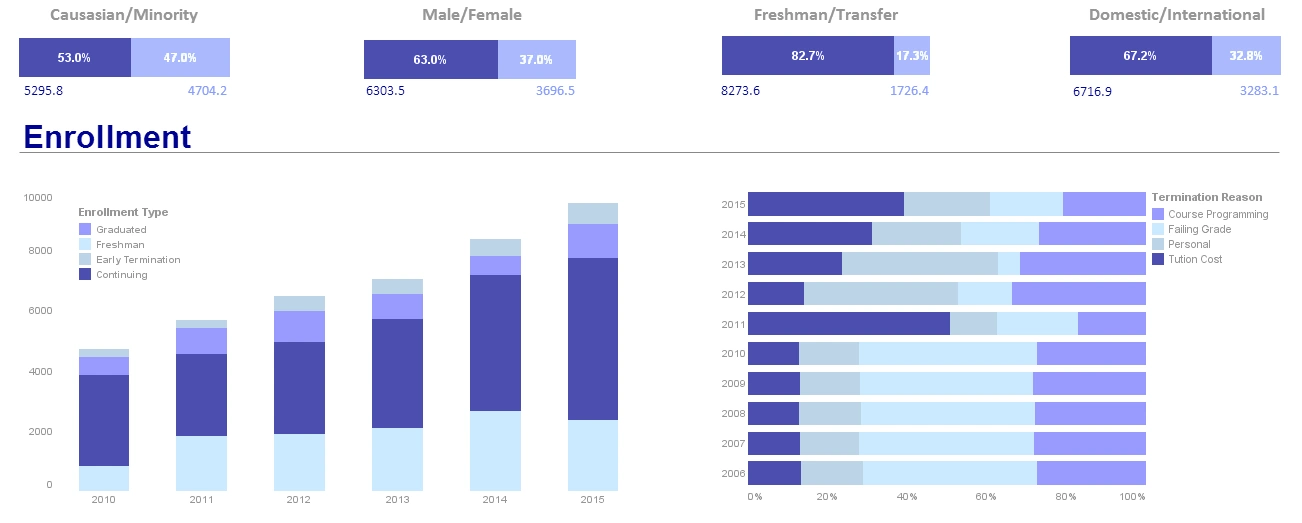 Click to enlarge this Admissions KPI dashboard example Admissions KPI Dashboard Example