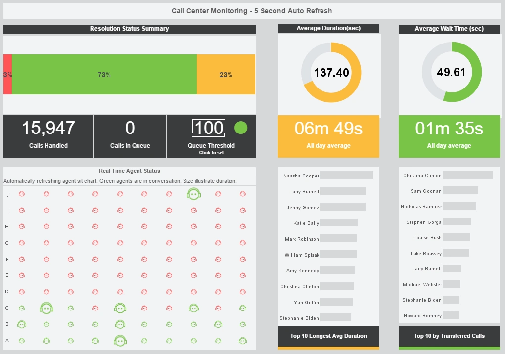 operational service dashboard
