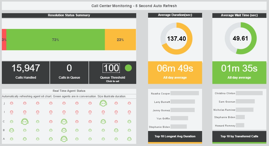 Click to englarge this customer service KPI dashboard example Customer Service KPI Dashboard Example