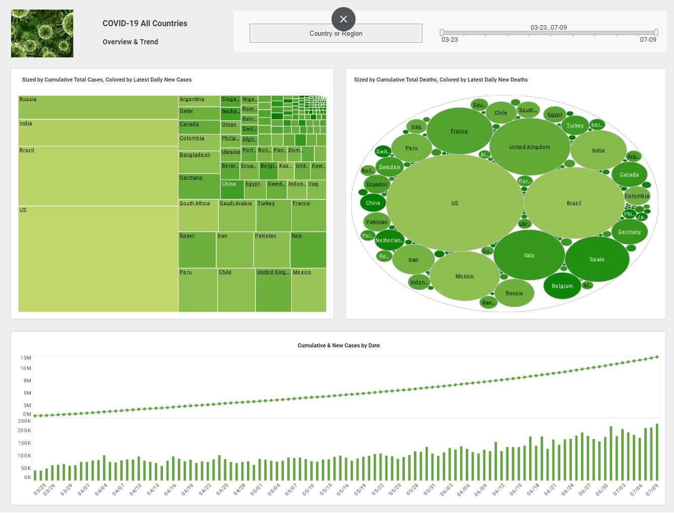 Visual Analytic Dashboard Example