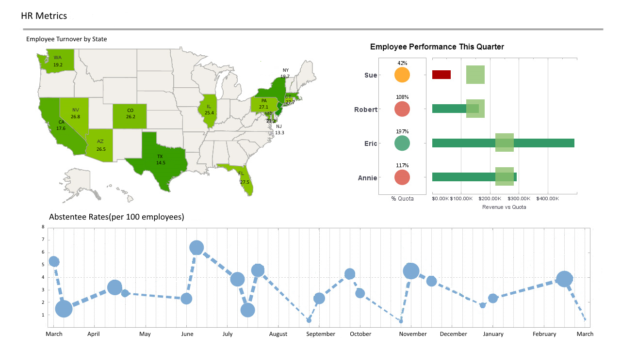 data warehouse reporting chart for HR