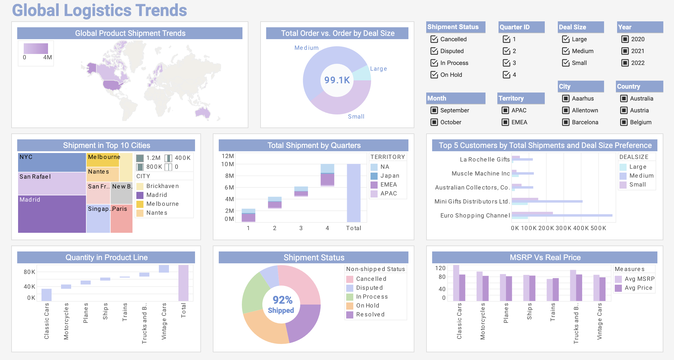 Logistics Dashboard Reporting Software InetSoft