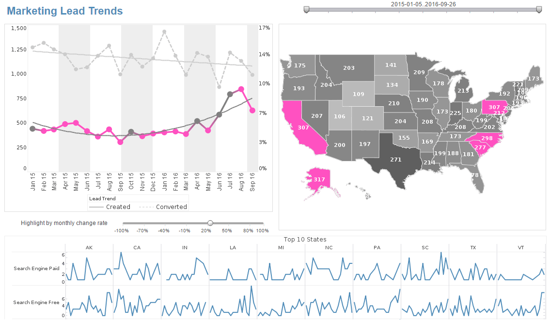 marketing campaign analysis dashboard