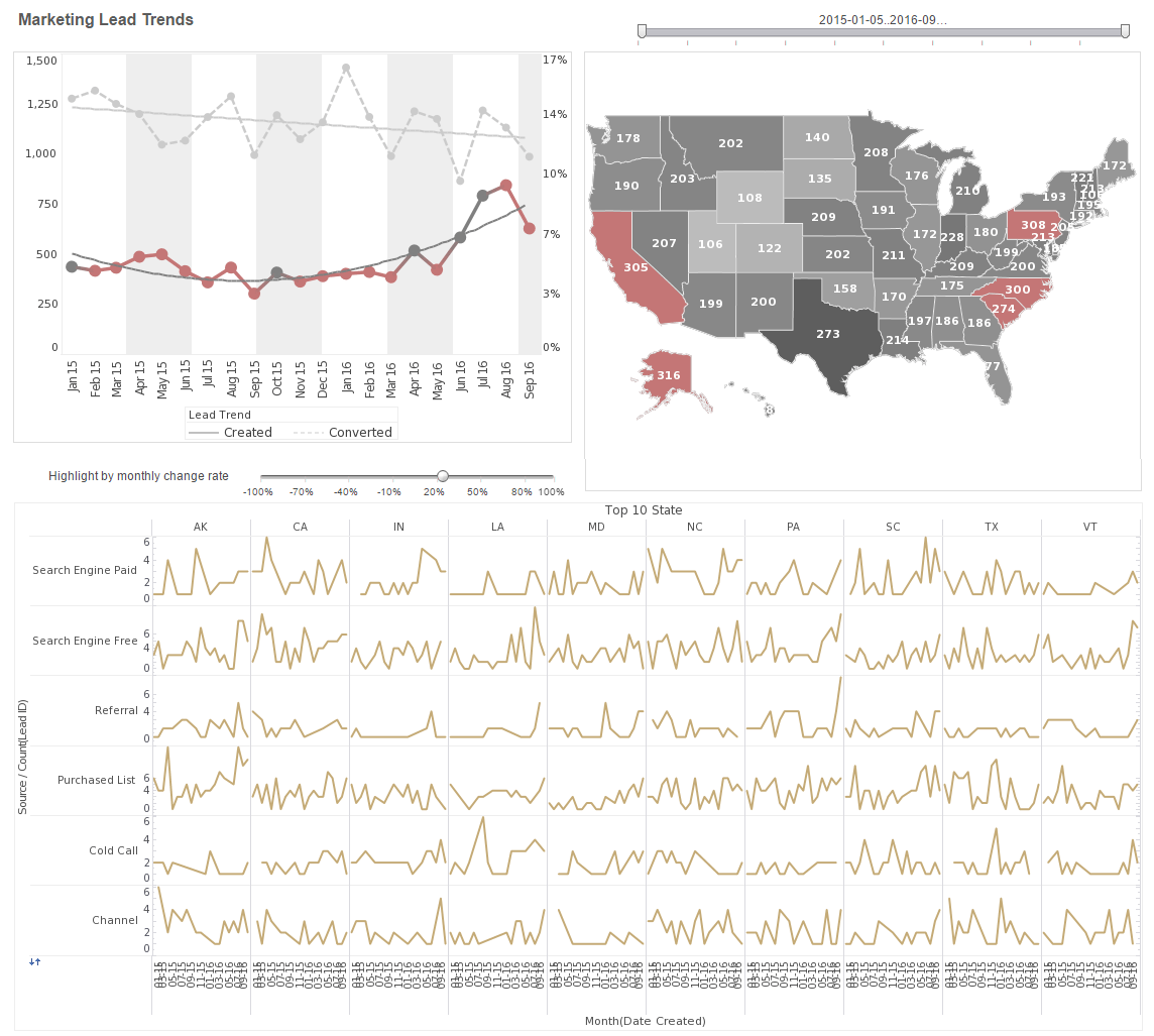 SCM dashboard example