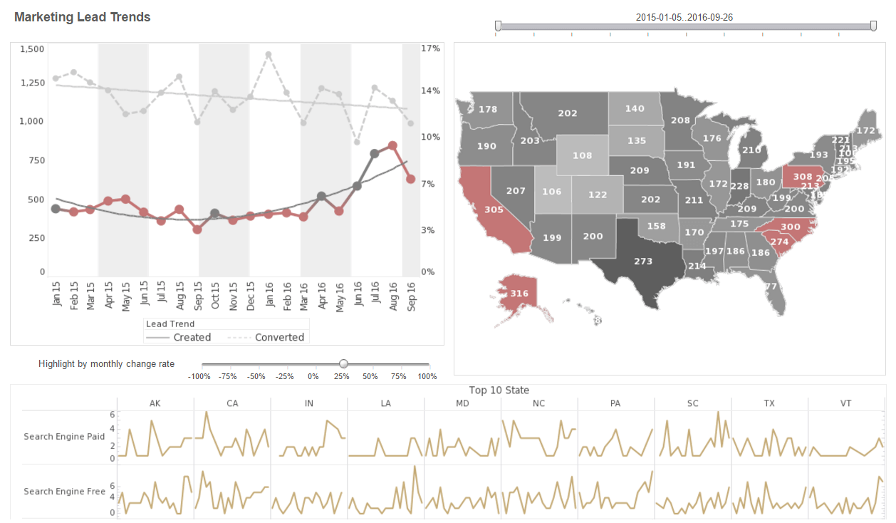 Marketing Leads Dashboard Example