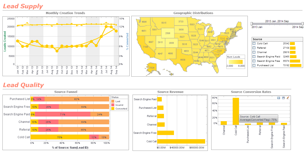 marketing performance management dashboard example