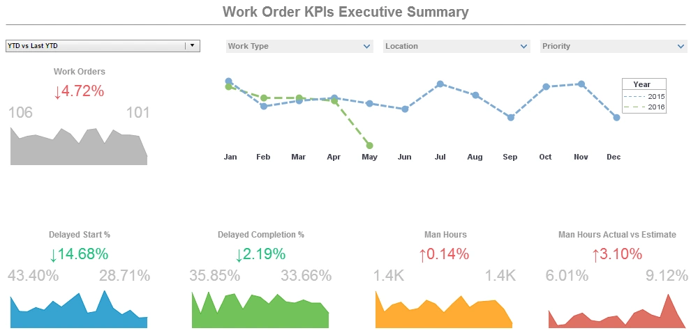 Click to Enlarge this Facilities Executive Dashboard Example facilities executive dashboard