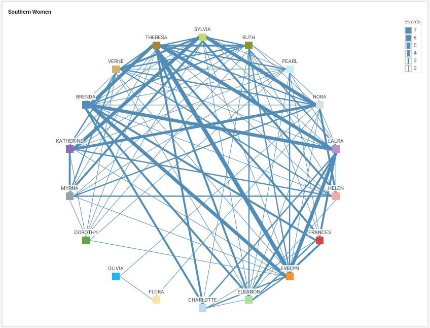 Network Chart Example