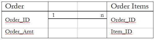 order table example