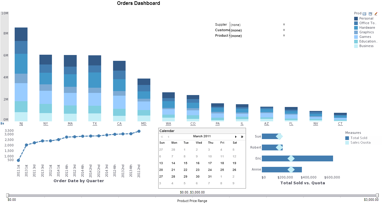 Orders Industry Dashboard