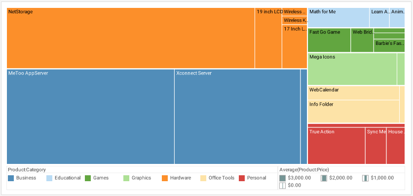 Example of a graph made with InetSoft's tool