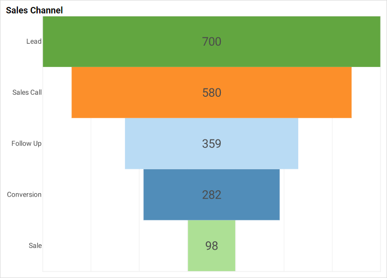 Funnel Chart example