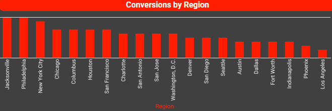 E-Commerce Conversions by Region Chart