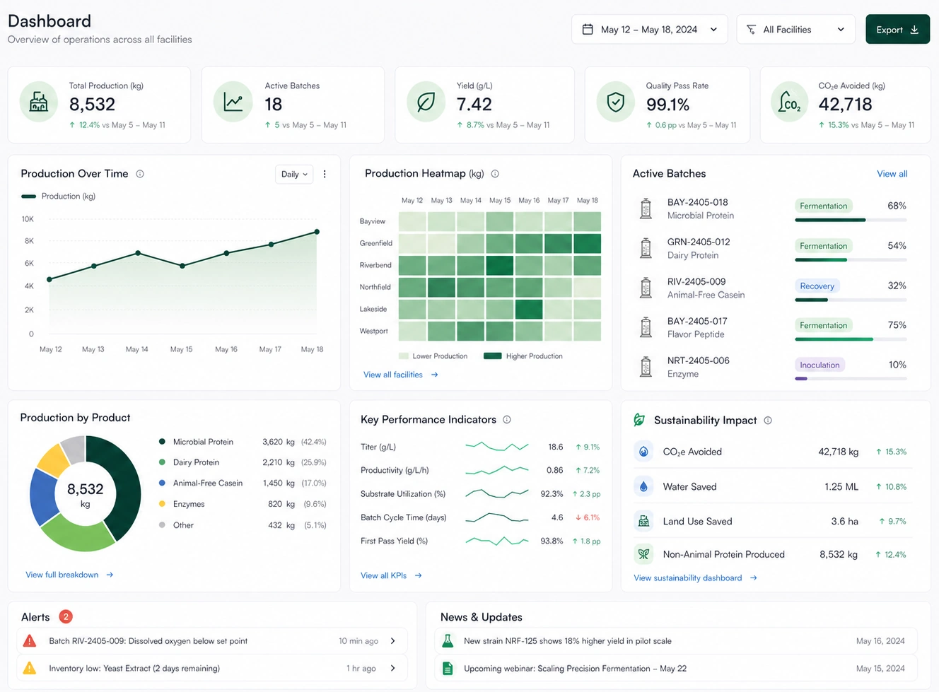 Click to enlarge this fermentation operations dashboard fermentation operations dashboard