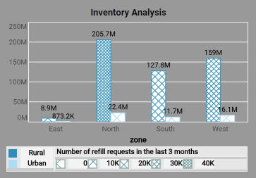 fmcg inventory analysis chart