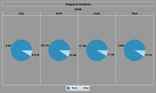 fmcg regional analysiss chart.png