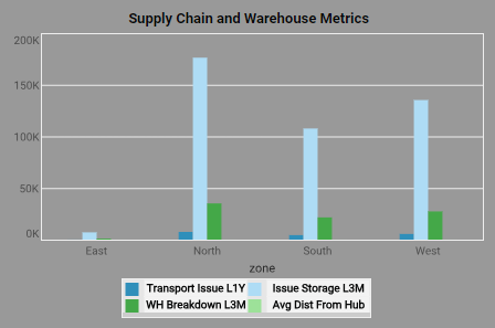 fmcg supply chain warehouse metrics chart