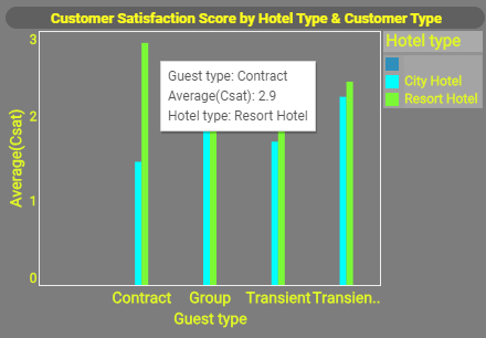 Hotel Customer Satisfaction Chart