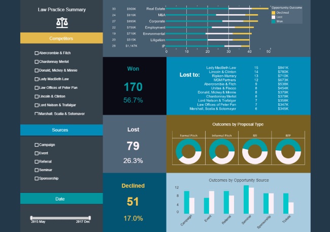 Department Dashboard Templates | InetSoft Technology