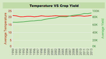 Temperature vs Crop Yield Chartt