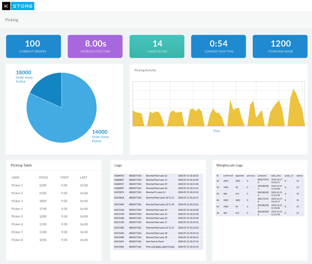 Warehouse Management KPIs List And Definitions